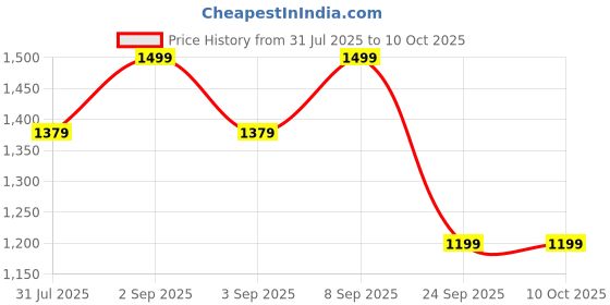 myntra.com Astita Ethnic Motifs Woven Design Zari Saree astita Price History Graph from 31 Jul 2025 to 10 Oct 2025