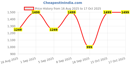 myntra.com Astita Ethnic Motifs Woven Design Zari Saree astita Price History Graph from 16 Aug 2025 to 15 Oct 2025