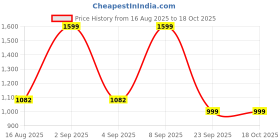 myntra.com Astita Ethnic Motifs Woven Design Zari Saree astita Price History Graph from 16 Aug 2025 to 18 Oct 2025