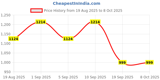 myntra.com Astita Ethnic Motifs Woven Design Zari Saree astita Price History Graph from 19 Aug 2025 to 8 Oct 2025