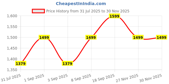 myntra.com Astita Ethnic Motifs Woven Design Zari Saree with Blouse Piece astita Price History Graph from 31 Jul 2025 to 27 Nov 2025