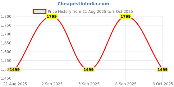 myntra.com Astita Ethnic Motifs Woven Design Zari Saree with Blouse Piece astita Price History Graph from 21 Aug 2025 to 8 Oct 2025