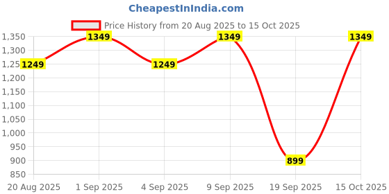 myntra.com Astita Ethnic Motifs Woven Design Zari Saree with Blouse Piece astita Price History Graph from 20 Aug 2025 to 15 Oct 2025