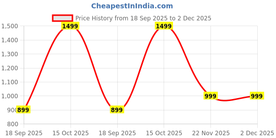 myntra.com Astita Ethnic Motifs Woven Design Zari Saree with Blouse Piece astita Price History Graph from 18 Sep 2025 to 2 Dec 2025