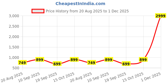 myntra.com Astita Ethnic Motifs Woven Pallu Tassels Saree astita Price History Graph from 20 Aug 2025 to 1 Dec 2025