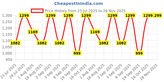myntra.com Astita Ethnic Motifs Woven Saree astita Price History Graph from 23 Jul 2025 to 27 Nov 2025