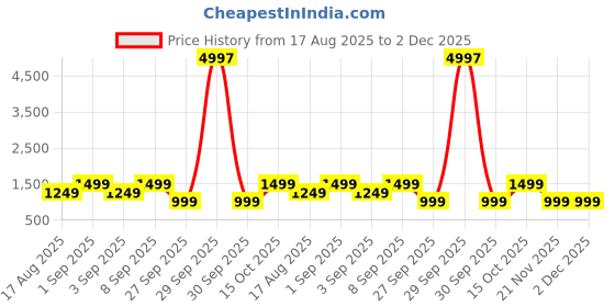 myntra.com Astita Ethnic Motifs Woven Zari Saree astita Price History Graph from 17 Aug 2025 to 2 Dec 2025