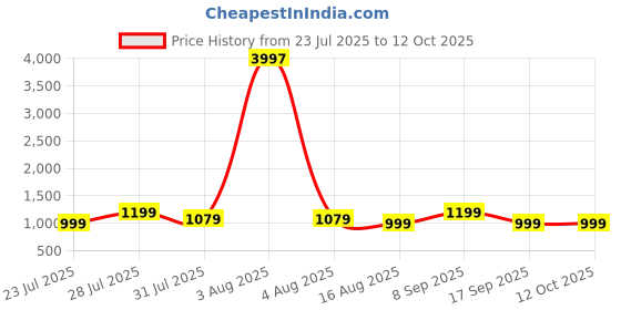 myntra.com Astita Ethnic Motifs Zari Banarasi Saree astita Price History Graph from 23 Jul 2025 to 12 Oct 2025