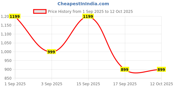 myntra.com Astita Ethnic Motifs Zari Banarasi Saree astita Price History Graph from 1 Sep 2025 to 12 Oct 2025