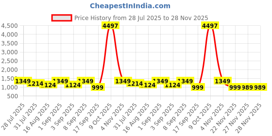 myntra.com Astita Ethnic Motifs Zari Linen Blend Saree astita Price History Graph from 28 Jul 2025 to 28 Nov 2025