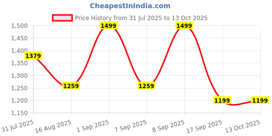myntra.com Astita Ethnic Motifs Zari Saree astita Price History Graph from 31 Jul 2025 to 13 Oct 2025