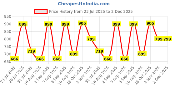 myntra.com Astita Ethnic Motifs Zari Saree astita Price History Graph from 23 Jul 2025 to 1 Dec 2025