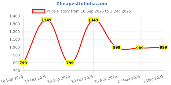 myntra.com Astita Ethnic Motifs Zari Saree with Rich Woven Pallu astita Price History Graph from 18 Sep 2025 to 1 Dec 2025