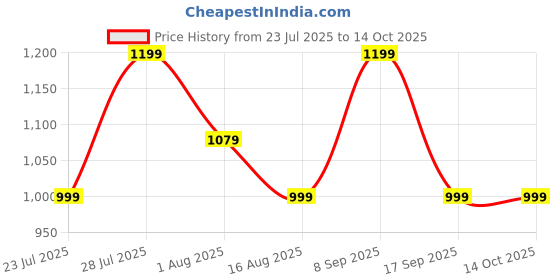 myntra.com Astita Ethnic Motifs Zari Woven Design Banarasi Saree astita Price History Graph from 23 Jul 2025 to 14 Oct 2025