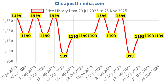 myntra.com Astita Floral Embroidered Zari Saree astita Price History Graph from 29 Jul 2025 to 23 Nov 2025