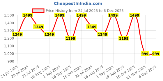 myntra.com Astita Floral Linen Blend Saree astita Price History Graph from 24 Jul 2025 to 6 Dec 2025