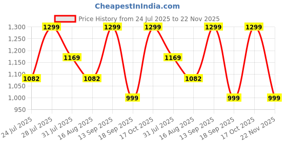myntra.com Astita Floral Linen Blend Saree astita Price History Graph from 24 Jul 2025 to 22 Nov 2025