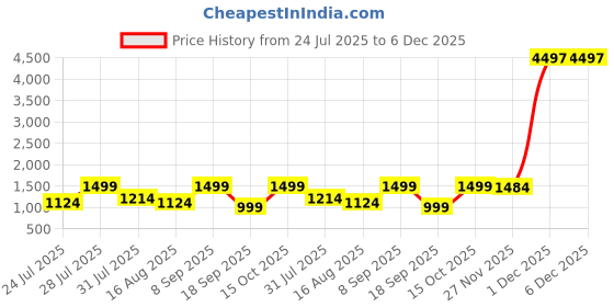 myntra.com Astita Floral Linen Blend Saree astita Price History Graph from 24 Jul 2025 to 6 Dec 2025