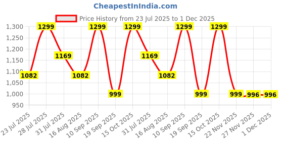 myntra.com Astita Floral Linen Blend Saree astita Price History Graph from 23 Jul 2025 to 30 Nov 2025
