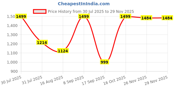 myntra.com Astita Floral Linen Blend Saree astita Price History Graph from 30 Jul 2025 to 26 Nov 2025