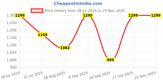 myntra.com Astita Floral Linen Blend Saree astita Price History Graph from 28 Jul 2025 to 24 Nov 2025
