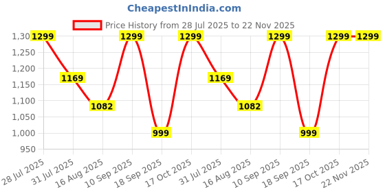 myntra.com Astita Floral Linen Blend Saree astita Price History Graph from 28 Jul 2025 to 22 Nov 2025
