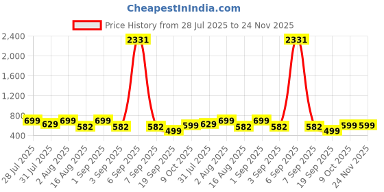 myntra.com Astita Floral Linen Blend Saree astita Price History Graph from 28 Jul 2025 to 23 Nov 2025