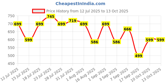 myntra.com Astita Floral Print Zari Saree astita Price History Graph from 12 Jul 2025 to 12 Oct 2025