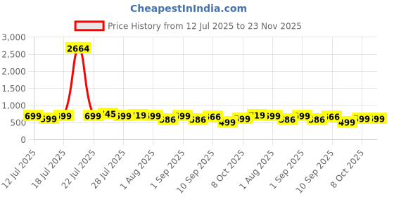 myntra.com Astita Floral Printed Checked Zari Border Saree astita Price History Graph from 12 Jul 2025 to 23 Nov 2025