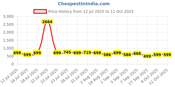 myntra.com Astita Floral Printed Saree with Zari Border astita Price History Graph from 12 Jul 2025 to 11 Oct 2025