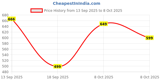 myntra.com Astita Floral Printed Zari Saree astita Price History Graph from 13 Sep 2025 to 8 Oct 2025