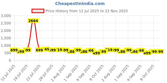 myntra.com Astita Floral Printed Zari Saree astita Price History Graph from 12 Jul 2025 to 22 Nov 2025