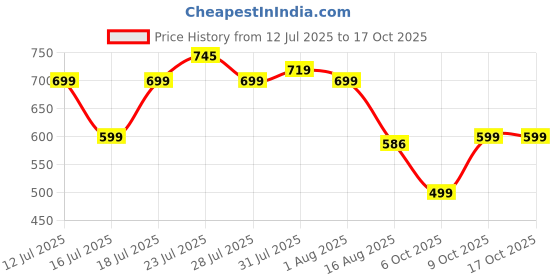 myntra.com Astita Floral Printed Zari Saree astita Price History Graph from 12 Jul 2025 to 16 Oct 2025