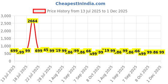 myntra.com Astita Floral Printed Zari Saree astita Price History Graph from 13 Jul 2025 to 1 Dec 2025