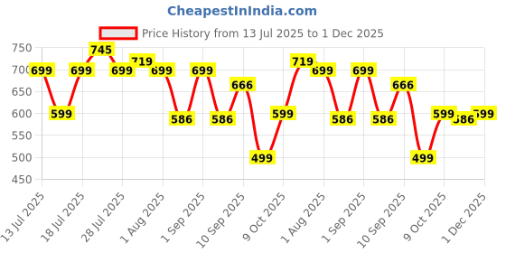 myntra.com Astita Floral Printed Zari Saree astita Price History Graph from 13 Jul 2025 to 1 Dec 2025