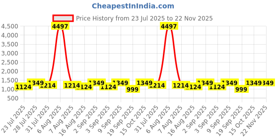 myntra.com Astita Floral Printed Zari Saree astita Price History Graph from 23 Jul 2025 to 22 Nov 2025