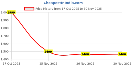 myntra.com Astita Floral Printed Zari Saree astita Price History Graph from 17 Oct 2025 to 30 Nov 2025