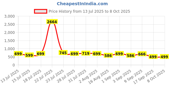 myntra.com Astita Floral Printed Zari Saree With Unstitched Blouse Piece astita Price History Graph from 13 Jul 2025 to 8 Oct 2025