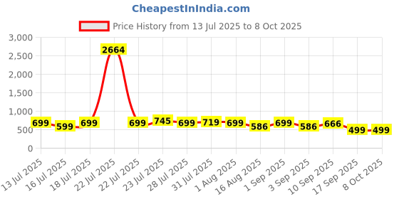 myntra.com Astita Floral Printed Zari Saree With Unstitched Blouse Piece astita Price History Graph from 13 Jul 2025 to 8 Oct 2025