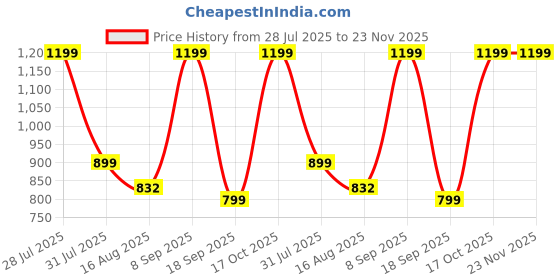 myntra.com Astita Floral Saree astita Price History Graph from 28 Jul 2025 to 23 Nov 2025