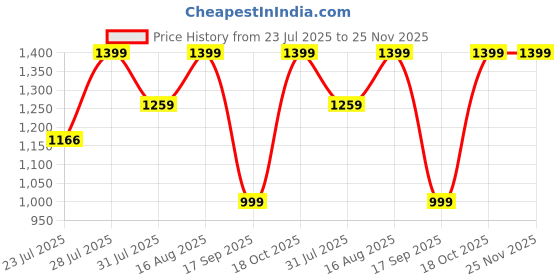 myntra.com Astita Floral Woven Design Border Saree astita Price History Graph from 23 Jul 2025 to 24 Nov 2025