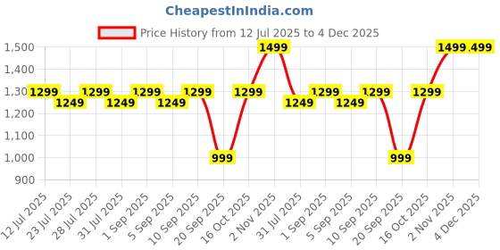 myntra.com Astita Floral Woven Design Saree astita Price History Graph from 12 Jul 2025 to 4 Dec 2025
