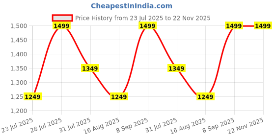 myntra.com Astita Floral Woven Design Zari Banarasi Saree astita Price History Graph from 23 Jul 2025 to 22 Nov 2025