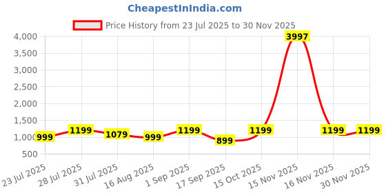 myntra.com Astita Floral Woven Design Zari Banarasi Saree astita Price History Graph from 23 Jul 2025 to 29 Nov 2025