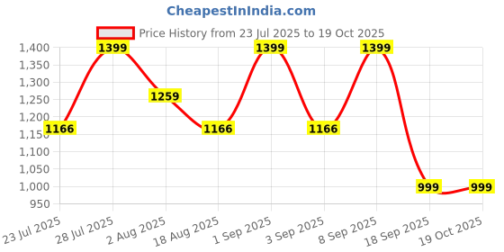 myntra.com Astita Floral Woven Design Zari Saree astita Price History Graph from 23 Jul 2025 to 17 Oct 2025