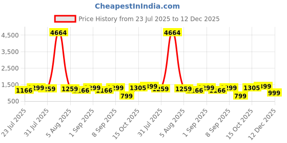 myntra.com Astita Floral Woven Design Zari Saree astita Price History Graph from 23 Jul 2025 to 12 Dec 2025