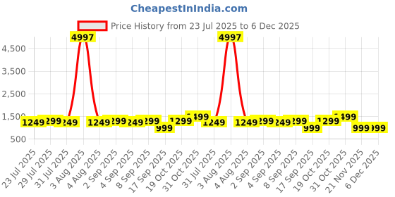 myntra.com Astita Floral Woven Design Zari Saree astita Price History Graph from 23 Jul 2025 to 6 Dec 2025