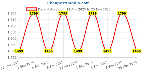 myntra.com Astita Floral Woven Design Zari Saree astita Price History Graph from 22 Aug 2025 to 25 Nov 2025