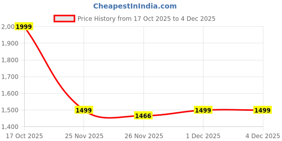 myntra.com Astita Floral Woven Design Zari Saree astita Price History Graph from 17 Oct 2025 to 3 Dec 2025