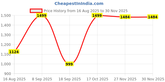myntra.com Astita Floral Zari Linen Blend Saree astita Price History Graph from 16 Aug 2025 to 29 Nov 2025